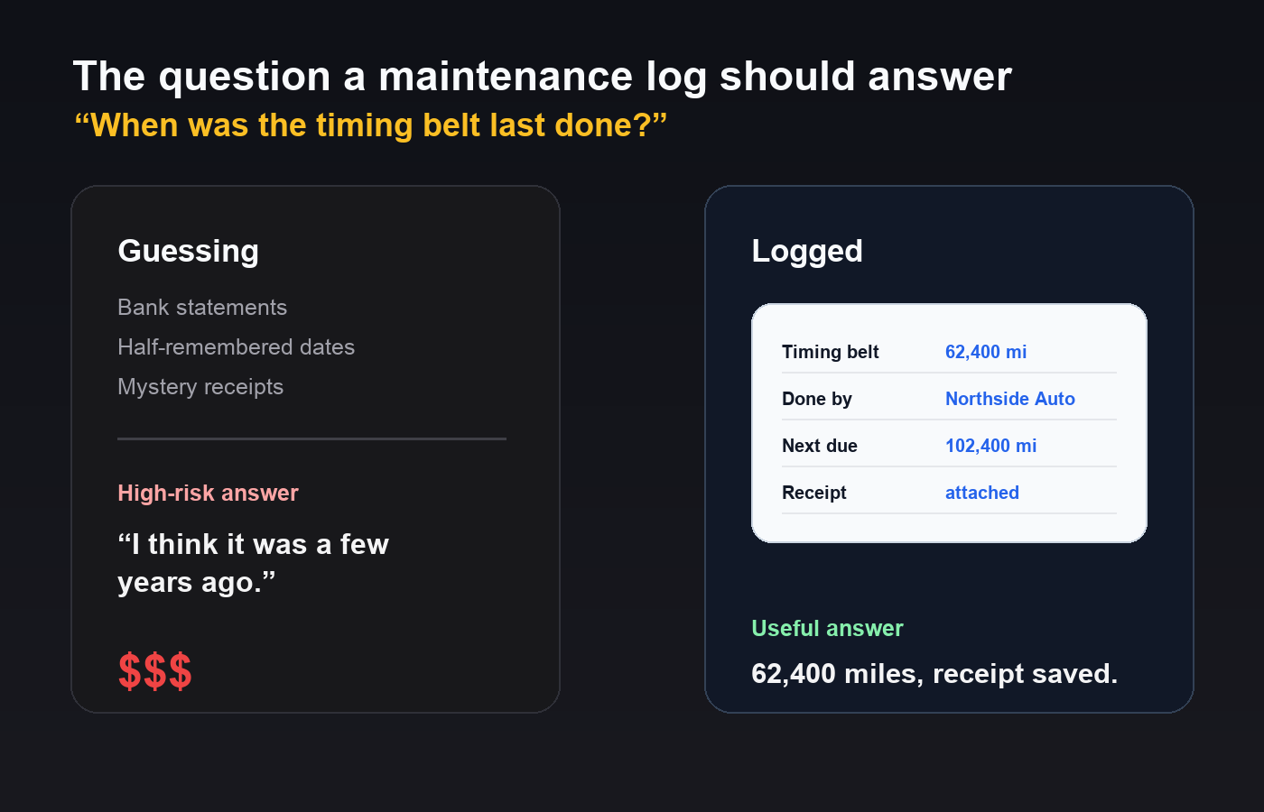 Editorial graphic showing why a car maintenance log should answer when the timing belt was last done