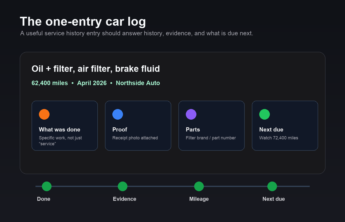 Editorial graphic showing a complete car maintenance log entry with mileage proof parts and next due